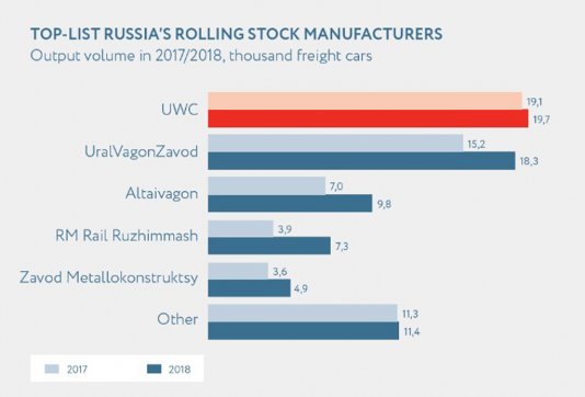 UWC Takes First Place In Russia In Wagon Production